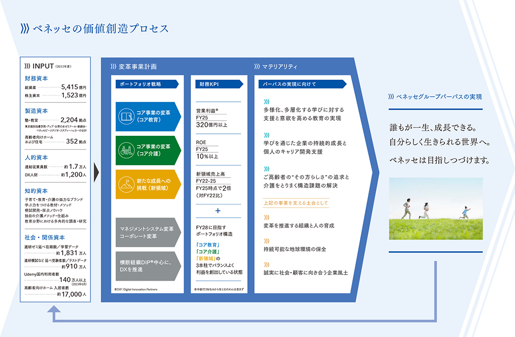 ベネッセの価値創造プロセス