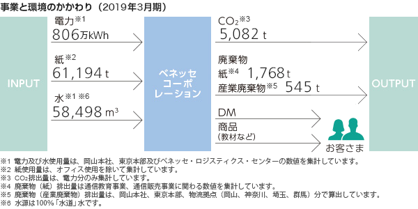 事業と環境のかかわり（2018年3月期）