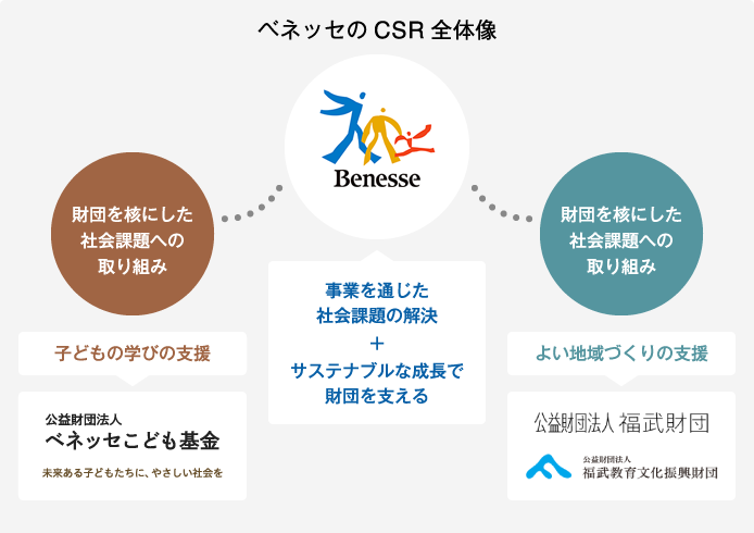 ベネッセのCSR全体像