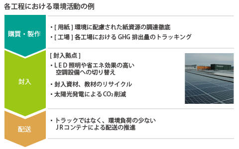 各工程における環境活動の例