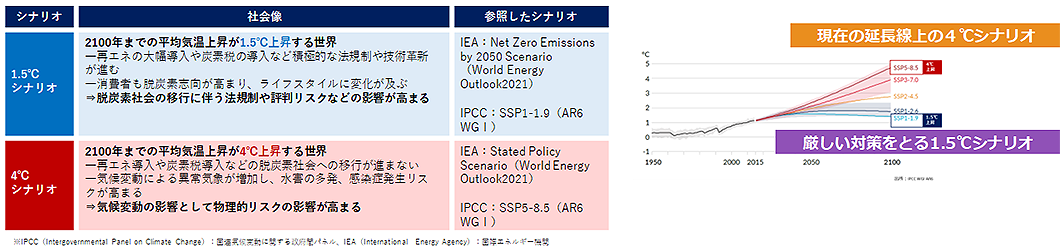 気候変動シナリオを1.5°Cと4°Cに分けた表とグラフ