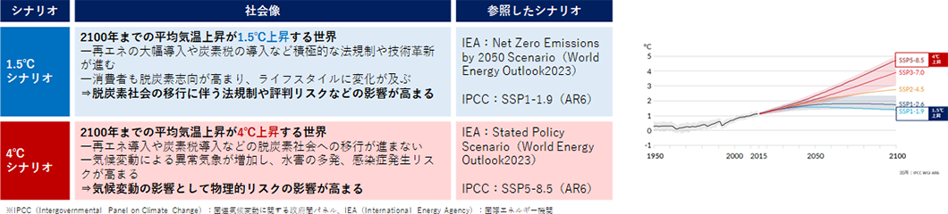 気候変動シナリオを1.5°Cと4°Cに分けた表とグラフ