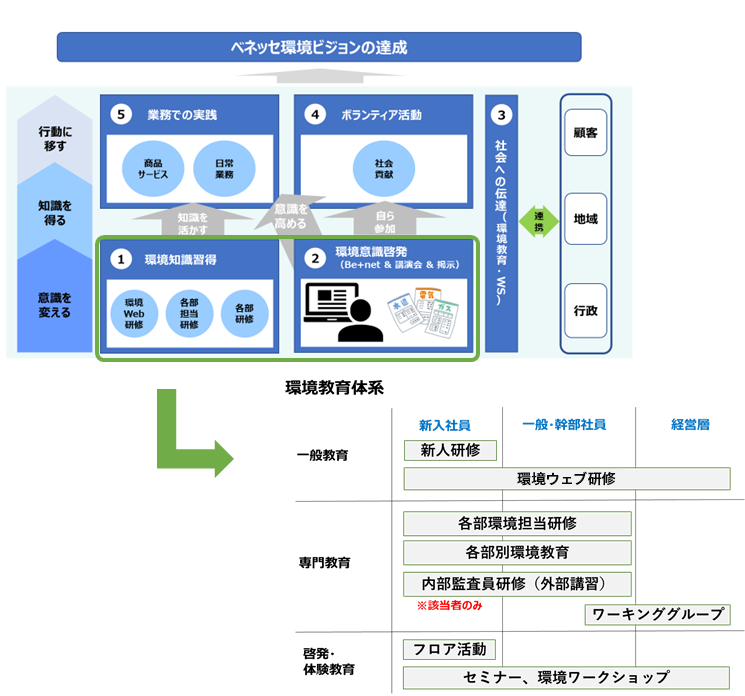環境教育の考え方と教育体系