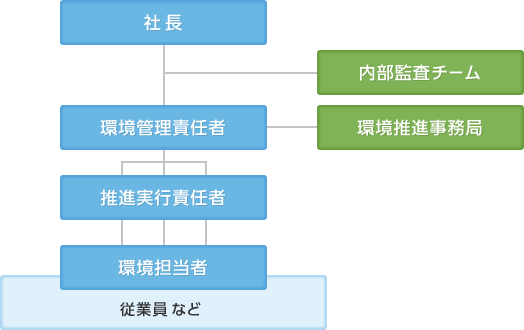 ベネッセコーポレーション環境活動推進体制図