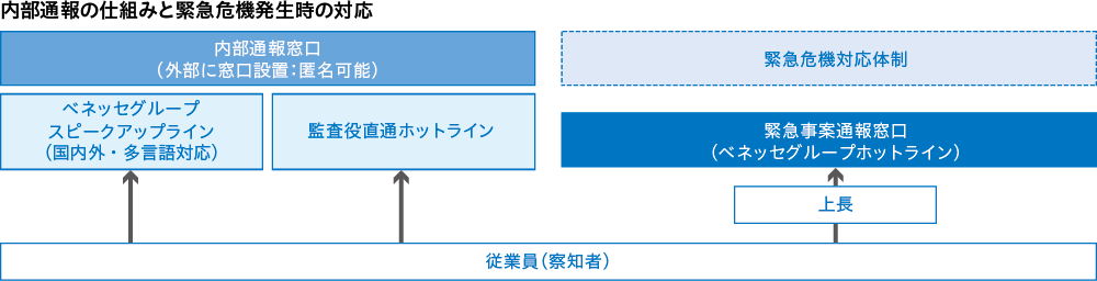 内部通報の仕組みと緊急危機発生時の対応