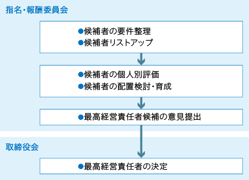 最高経営責任者の決定プロセス