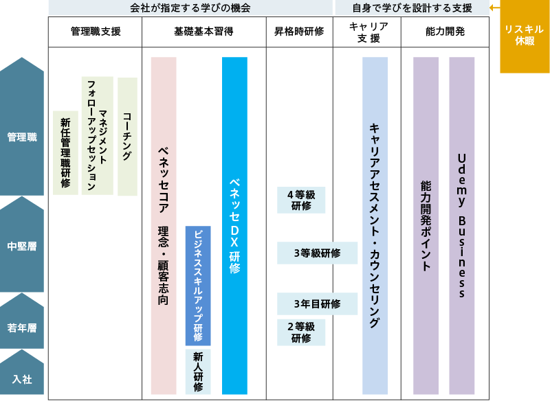 人財育成体系