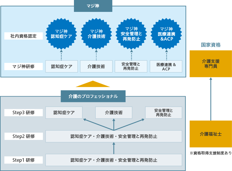 ベネッセスタイルケアの能力開発・研修体制