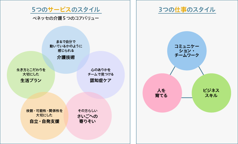 ベネッセスタイルケアの能力開発・研修体制