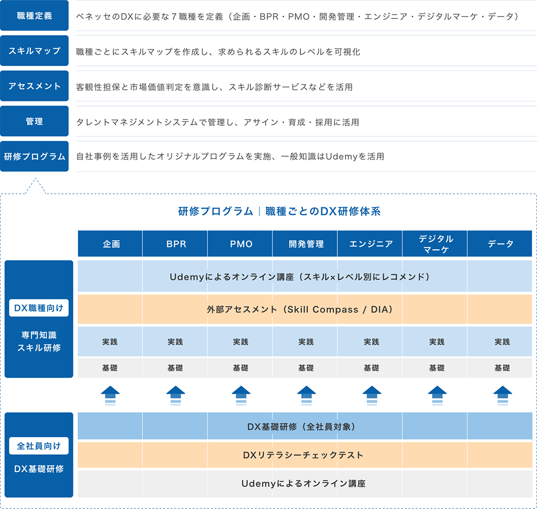 上段に「DX人財開発戦略概要」と下段に「研修プログラム | 職種ごとのDX研修体系」
