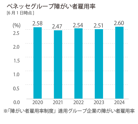 障害者雇用率推移の棒グラフ