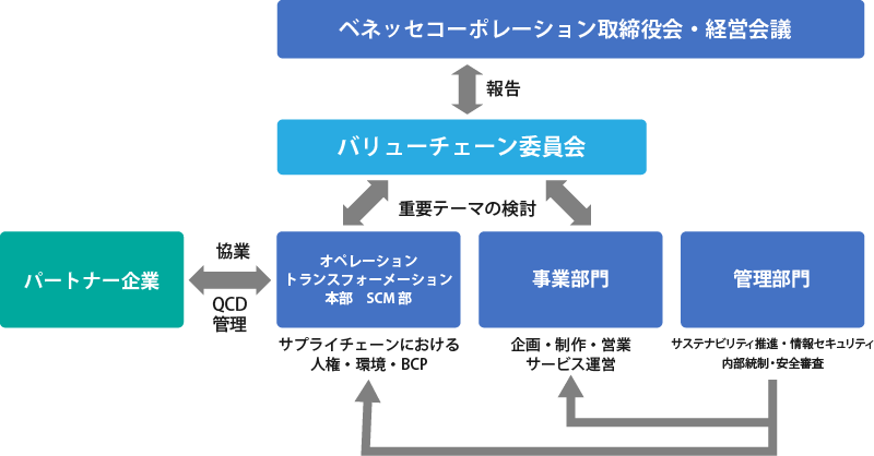 推進体制図