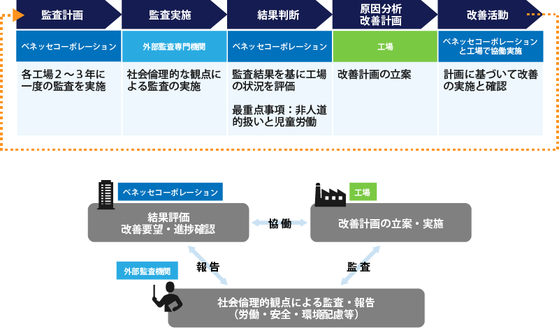 ≪定期監査のPDCA(例:海外での製造)≫