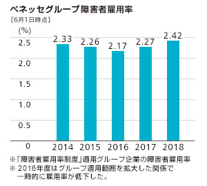 障害者雇用率