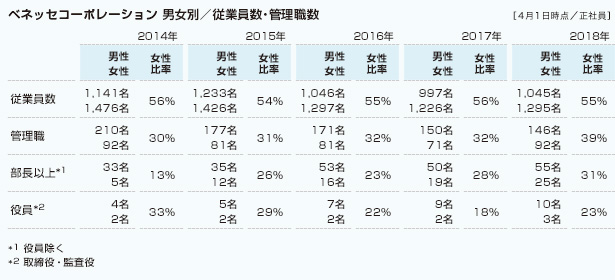 男女別／従業員数・管理職数