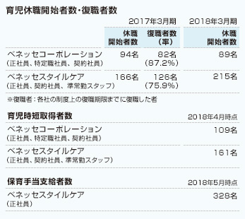 育児休職開始者数・復職者数