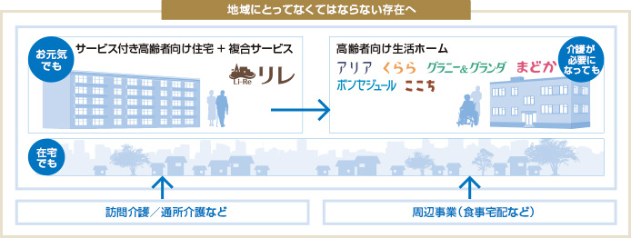 地域にとってなくてはならない存在へ