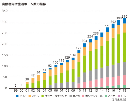 高齢者向け生活ホーム数の推移