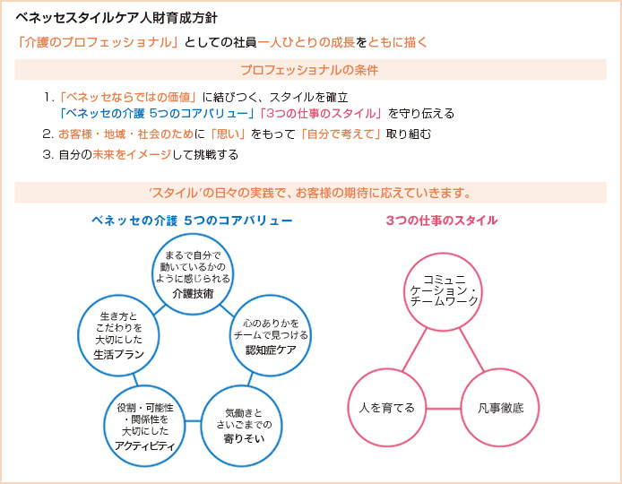 ベネッセスタイルケア人財育成方針